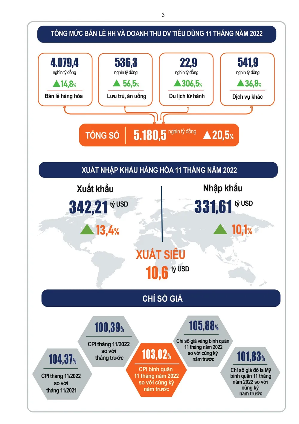 Bình quân 11 tháng năm 2022, chỉ số giá tiêu dùng tăng 3,02%  ​ ảnh 2