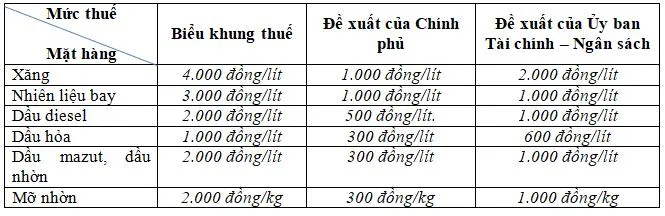 Ủy ban Thường vụ Quốc hội nhất trí điều chỉnh mức thuế bảo vệ môi trường đối với xăng, dầu, mỡ nhờn theo phương án của Ủy ban Tài chính - Ngân sách Ủy ban Thường vụ Quốc hội nhất trí điều chỉnh mức thuế bảo vệ môi trường đối với xăng, dầu, mỡ nhờn theo phương án của Ủy ban Tài chính - Ngân sách