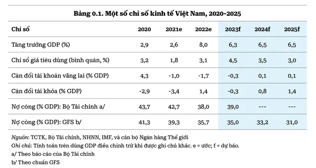 Nguồn: Ngân hàng Thế giới