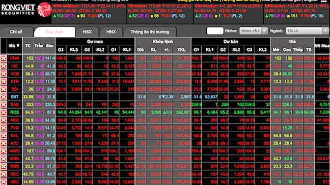 Sắc đỏ bao trùm trên sàn chứng khoán ngày 9-8