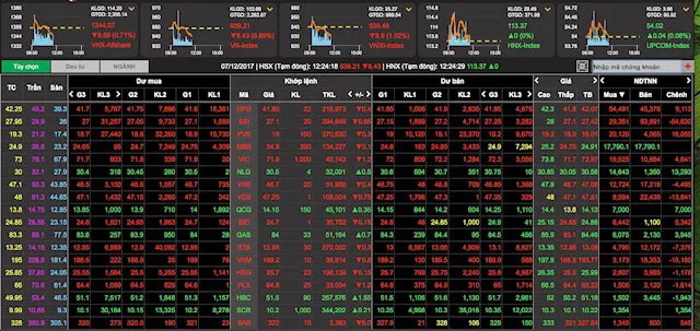 Tiếp tục xả hàng, VN-Index mất mốc 940 điểm trong sáng 7-12 ảnh 1