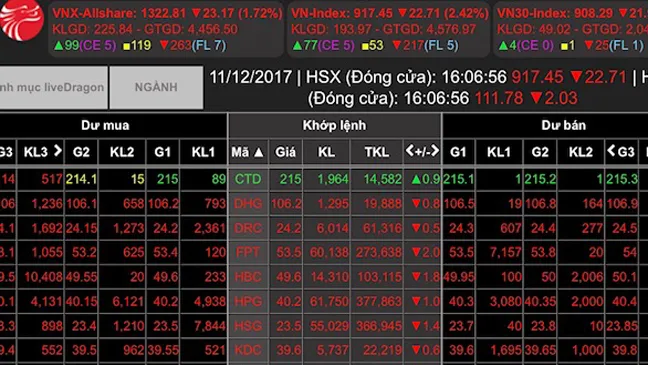 Thị trường lao dốc, VN-Index mất gần 23 điểm  ảnh 1