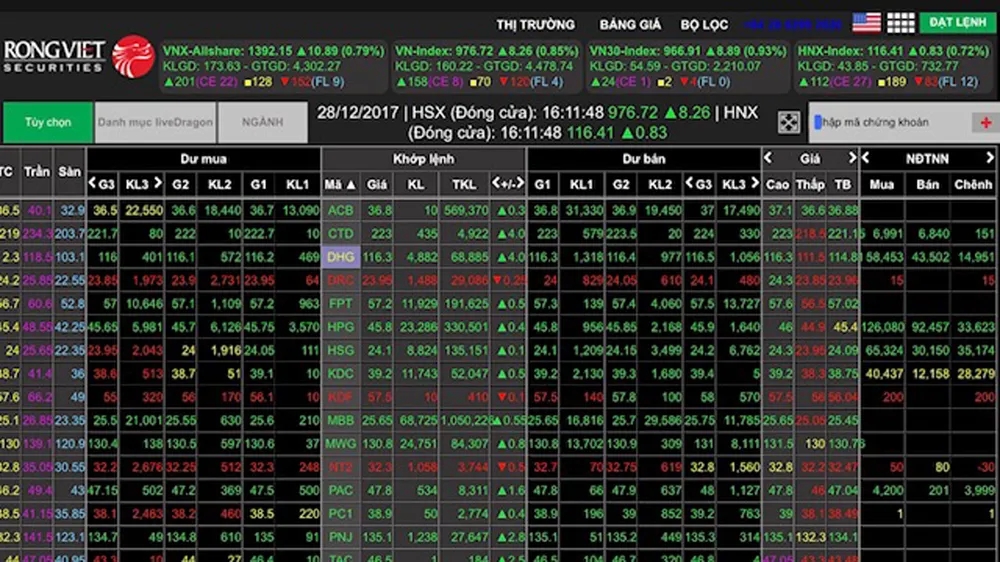 VN-Index trong ngày 28-12 lập đỉnh mới sau 10 năm
