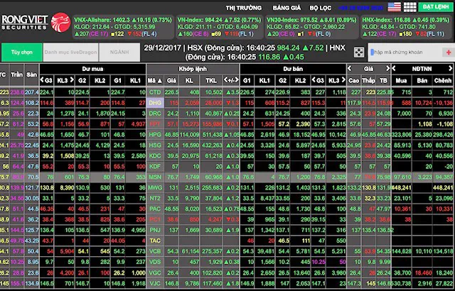 VN-Index “chốt” đỉnh cao nhất trong 10 năm ảnh 1
