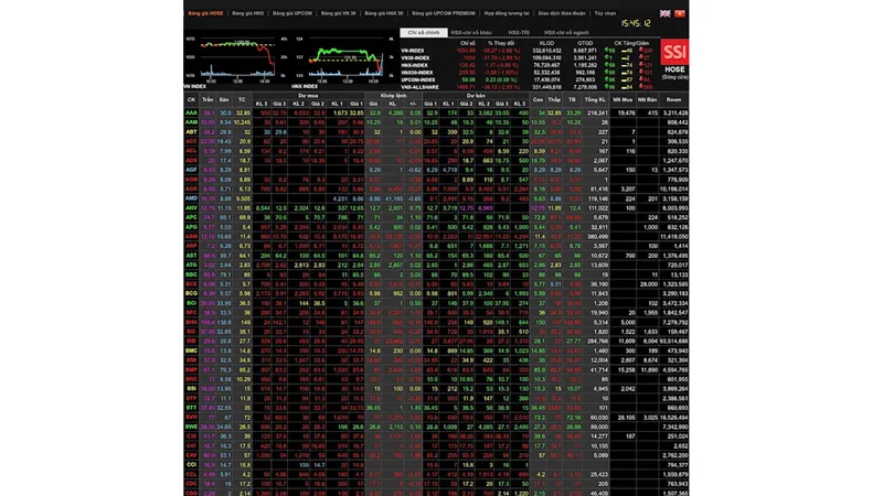 Đỏ sàn - VN-Index mất gần 30 điểm