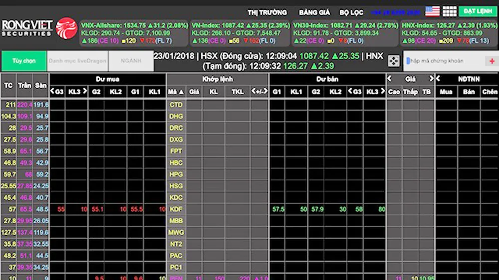 Chứng khoán sáng 23-1