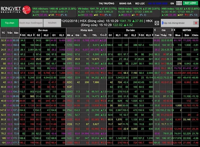 CP ngân hàng tăng mạnh kép VN-Index tăng gần 38 điểm ngày 12-2