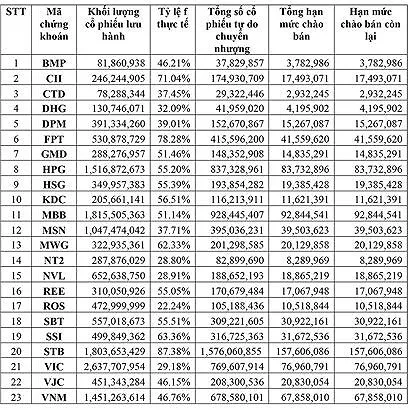 HoSE công bố 23 cổ phiếu  là chứng khoán cơ sở của chứng quyền ảnh 1