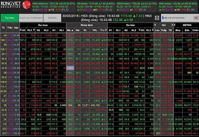 VN-Index tăng gần 8 điểm phiên ngày 30-3