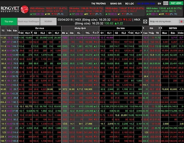 VN-Index giảm gần 9 điểm sau khi  lập đỉnh mới 