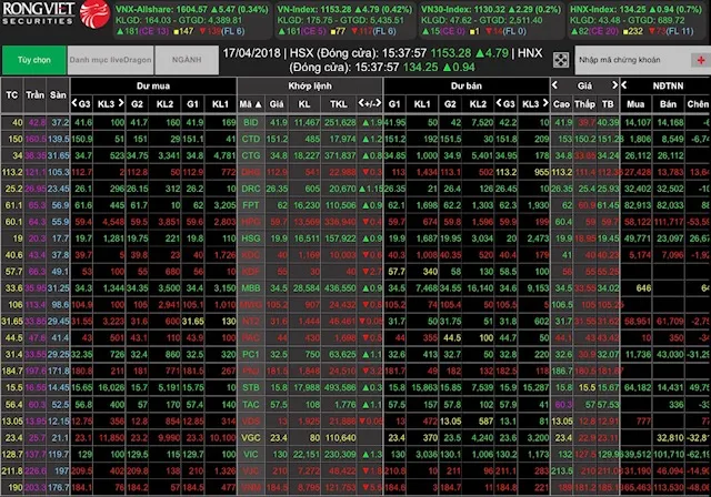 Cổ phiếu ngân hàng đảo chiều, thị trường xanh trở lại sau nhiều phiên “đỏ lửa” ảnh 1