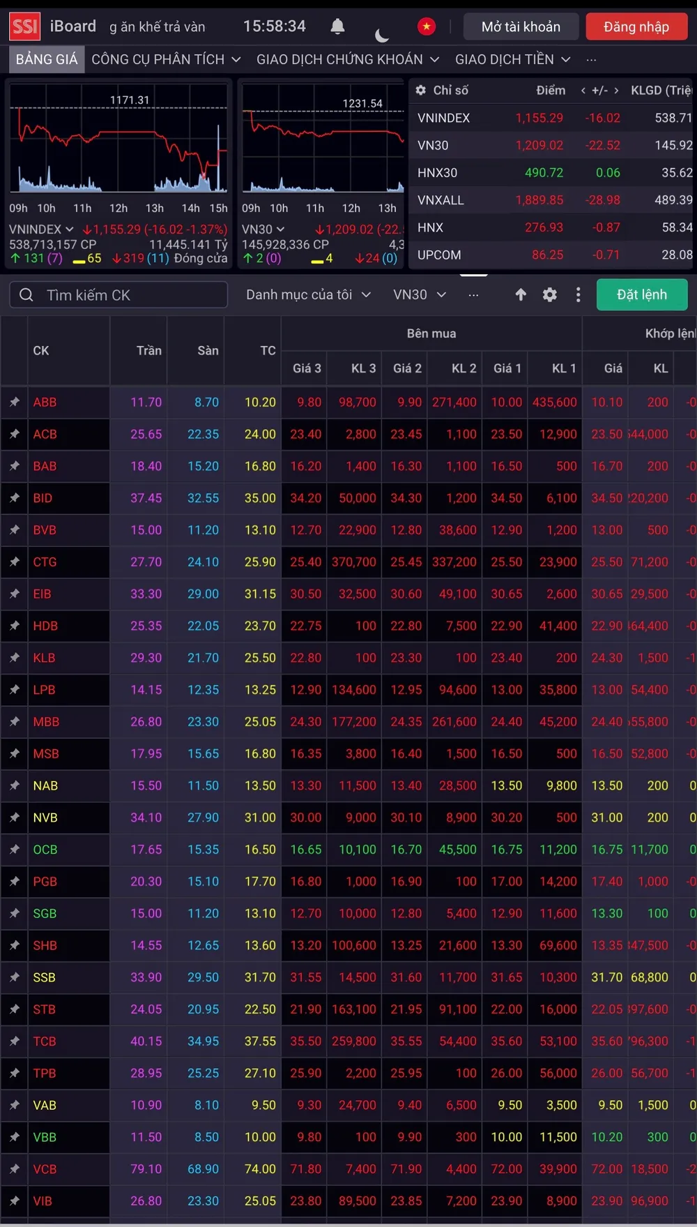 Nhóm cổ phiếu ngân hàng lao dốc khiến VN-Index phiên đầu tuần giảm sâu 
