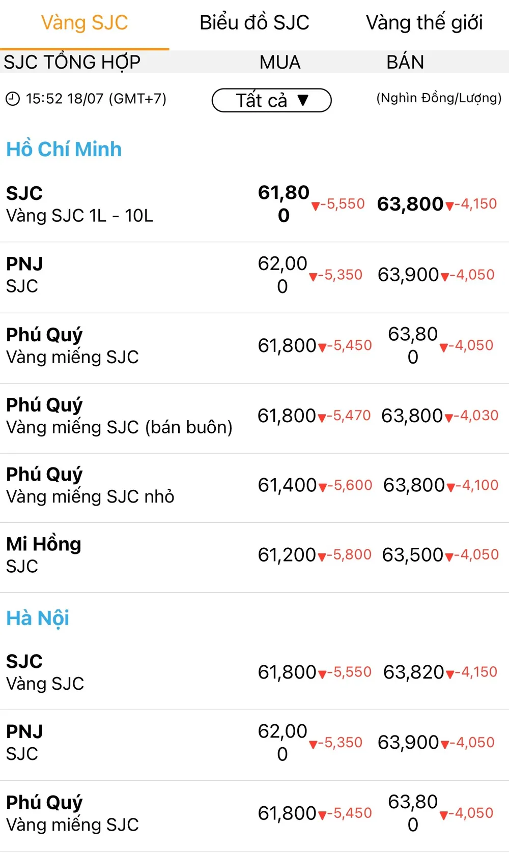 Giá vàng SJC giảm gần 6 triệu đồng/lượng trong ngày hôm nay 18-7 ảnh 1
