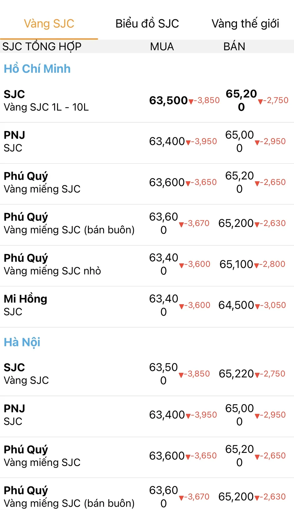 Vàng SJC giảm “sốc” hơn 4 triệu đồng/lượng  ảnh 1