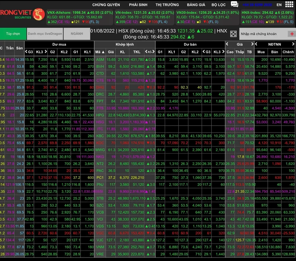 Cổ phiếu chứng khoán và thép tăng trần hàng loạt, VN-Index tăng gần 26 điểm phiên đầu tháng 8  ảnh 1