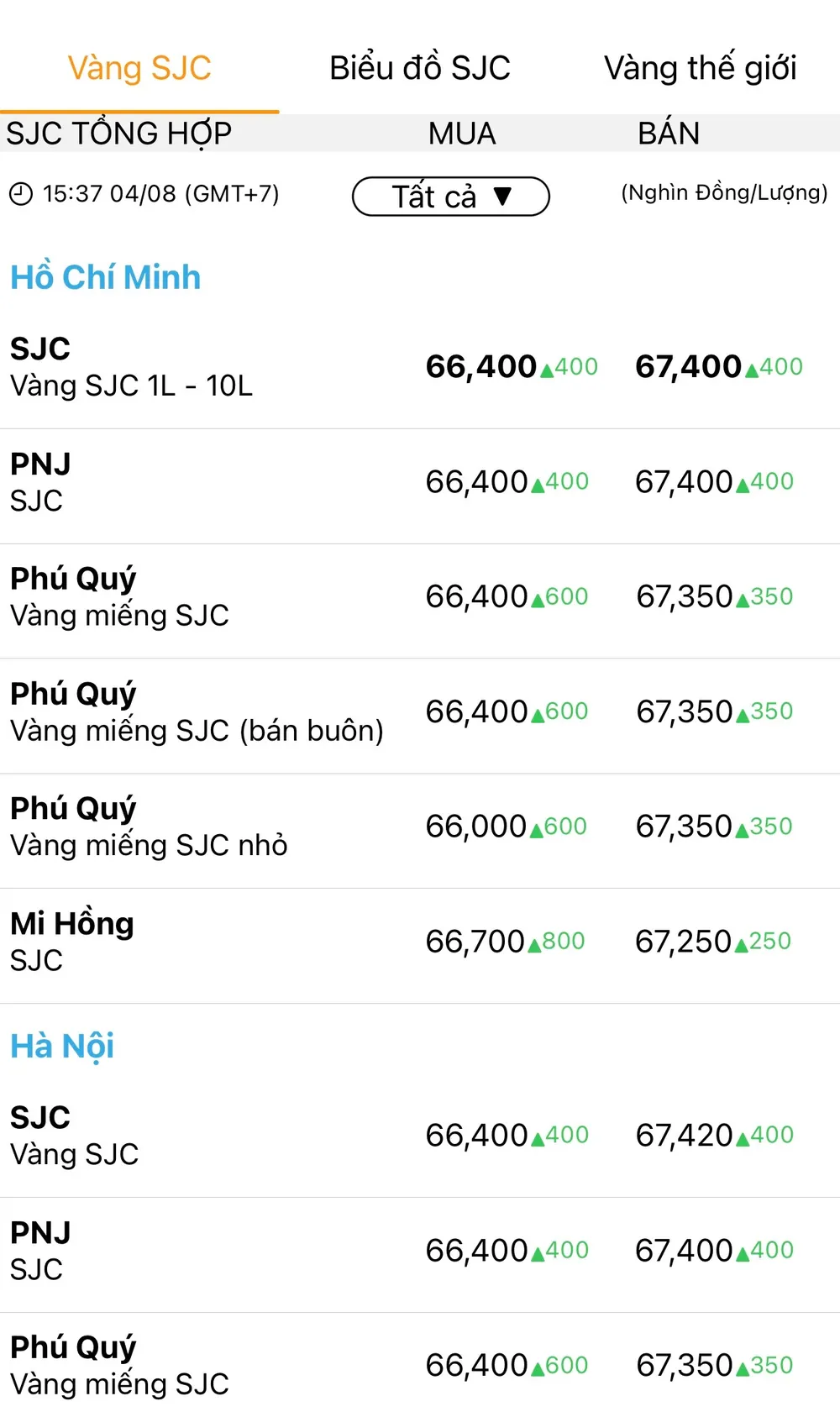 Vàng SJC quay đầu tăng 800.000 đồng/lượng trong chiều ngày 4-8  ảnh 1