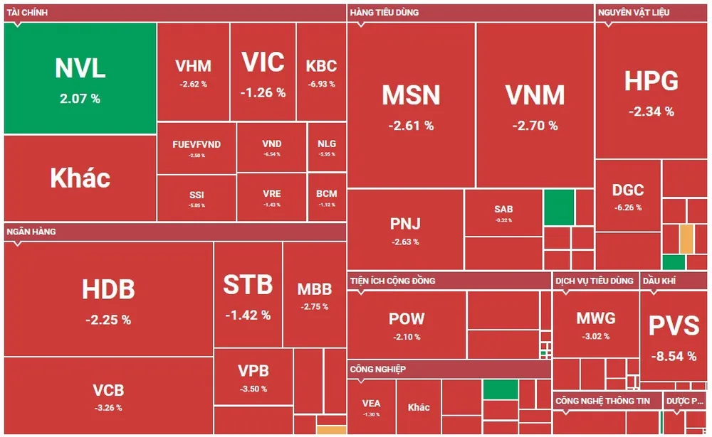 Các mã cổ phiếu giảm mạnh trong phiên giao dịch ngày 7-9 