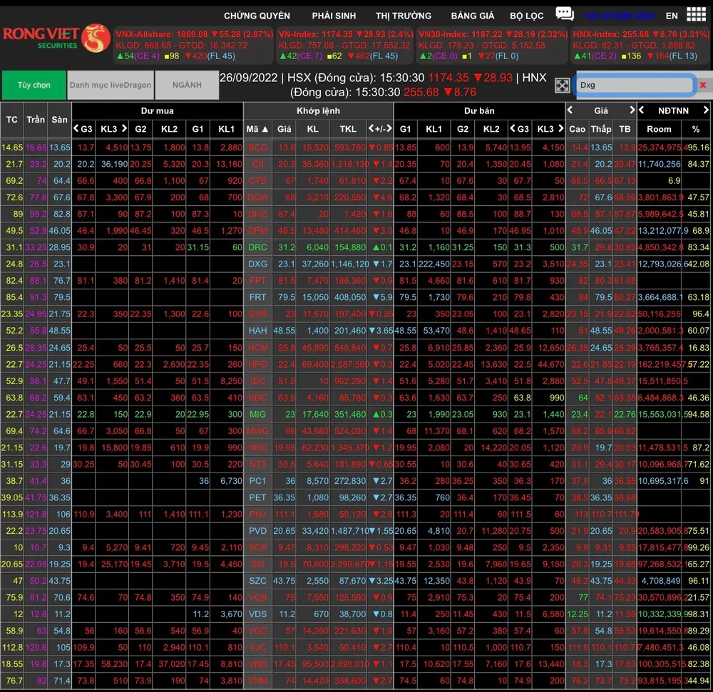 VN-Index chốt phiên ngày 26-9 đã thu hẹp đà giảm những  cổ phiếu giảm mạnh và giảm sàn vẫn rất nhiều 