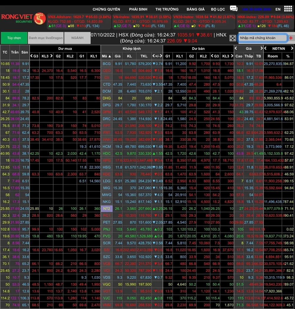 VN-Index giảm gần 39 điểm, vốn hóa sàn HoSE “bốc hơi” gần 153.500 tỷ đồng ảnh 1