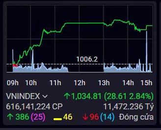 VN-Index trong phiên giao dịch ngày 12-10 đóng cửa với số lượng mã xanh gấp 4 lần mã đỏ
