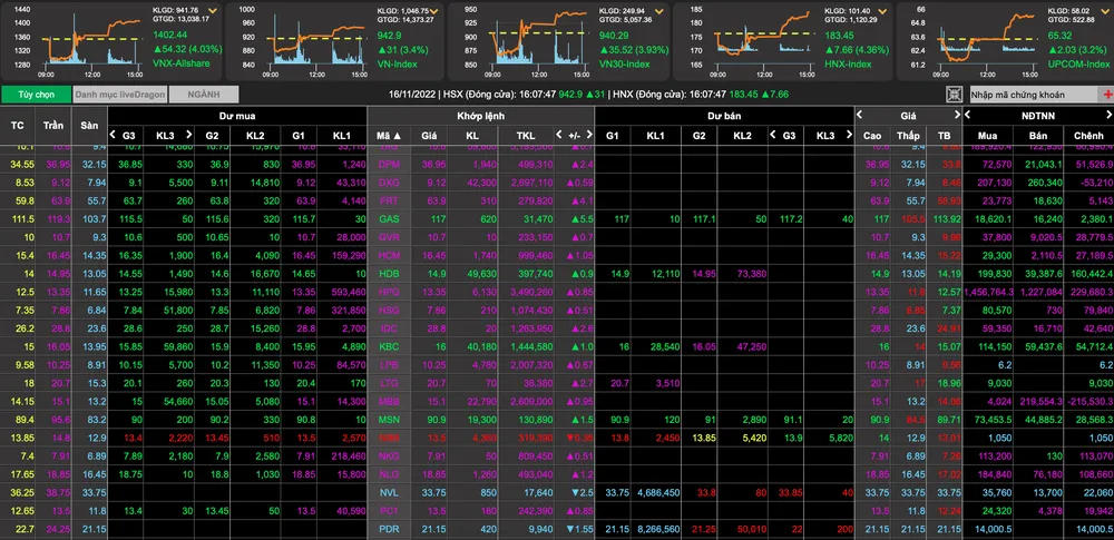 Thị trường tràn ngập sắc xanh và tím, riêng cặp đôi NVL và PDR vẫn giảm sàn 