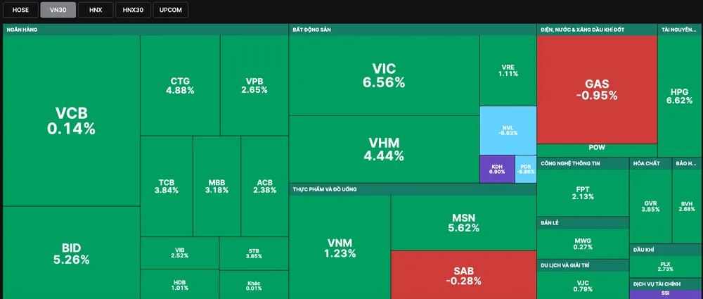 Sắc xanh bao phủ thị trường phiên ngày 25-11