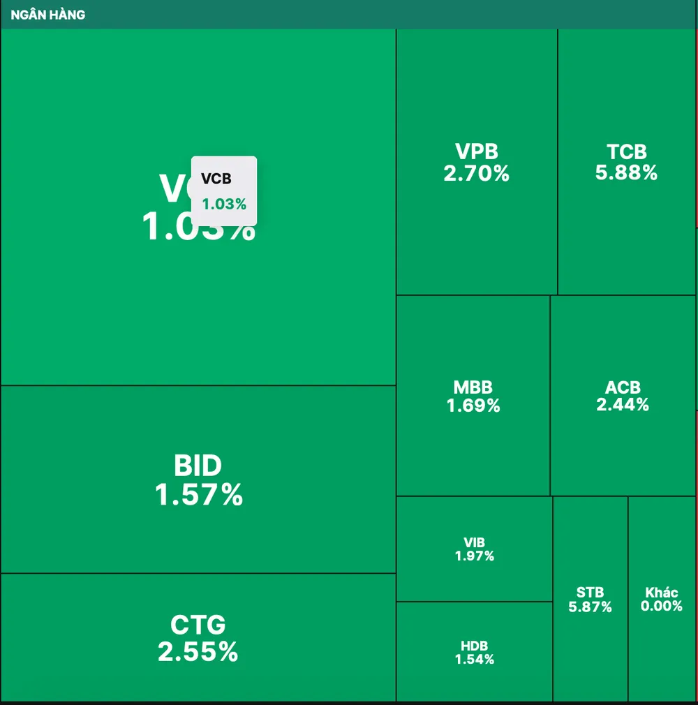 Nhóm cổ phiếu ngân hàng tăng mạnh trong phiên giao dịch ngày 13-12