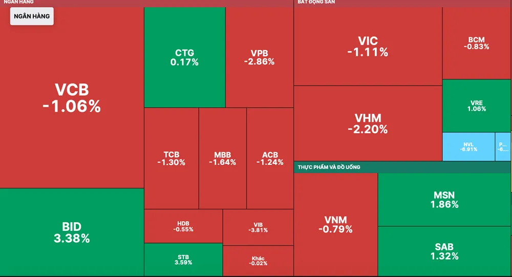 Một số cổ phiếu trụ như STB, BID… tăng cuối phiên thu hẹp đà giảm của VN-Index