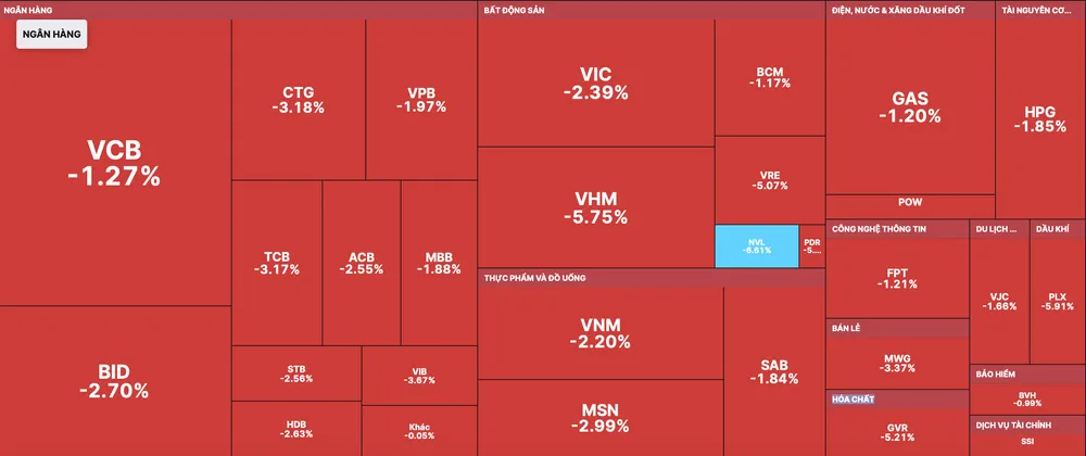 Thị trường ngày 22-2 chìm trong sắc đỏ vì cổ phiếu bị bán tháo