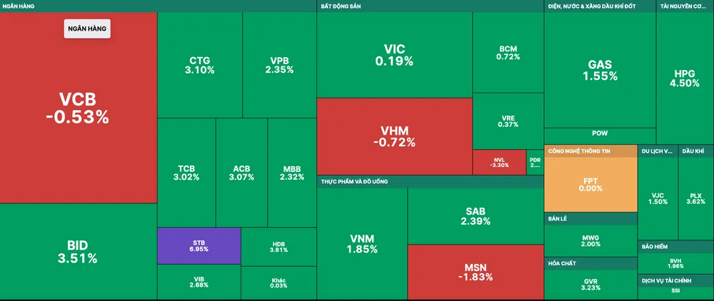VN-Index tăng rực rỡ phiên đầu tháng 3