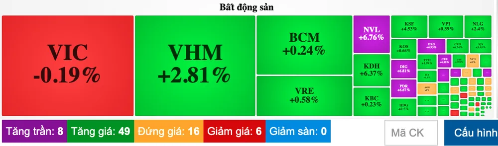 Nhóm cổ phiếu bất động sản tăng mạnh trong phiên giao dịch đầu tuần 6-3