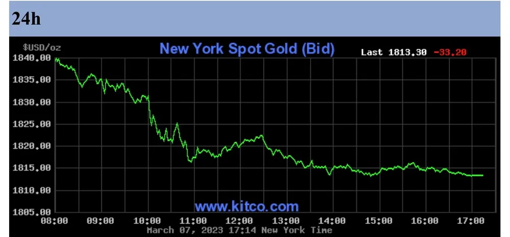 Giá vàng thế giới giảm mạnh kéo vàng trong nước giảm theo Giá vàng thế giới giảm mạnh kéo vàng trong nước giảm theo