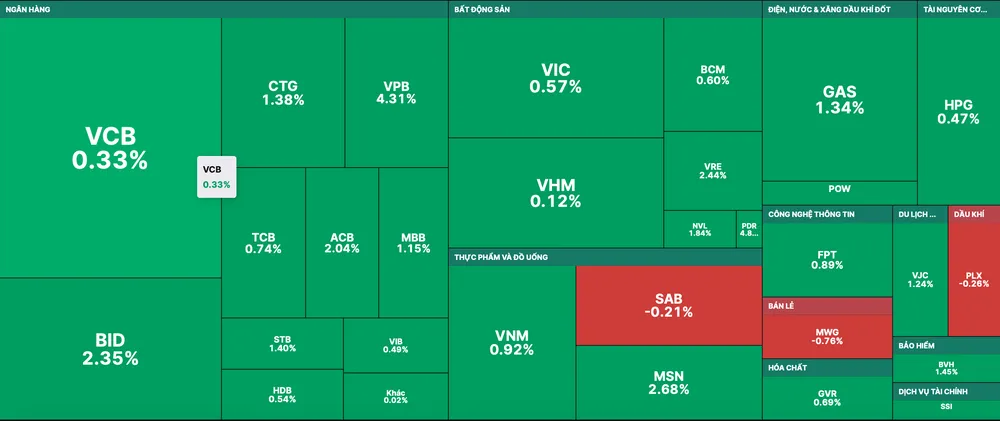 Sắc xanh bao trùm thị trường trong phiên giao dịch 8-3