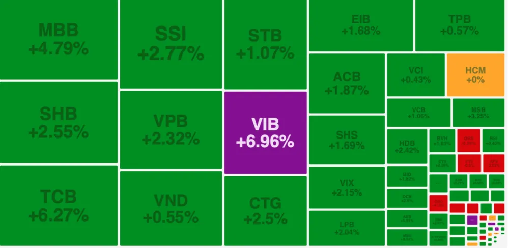 Cổ phiếu ngân hàng hút dòng tiền nên tăng mạnh 