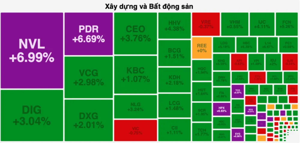 Nhóm cổ phiếu bất động sản, xây dựng ngập sắc xanh và tím