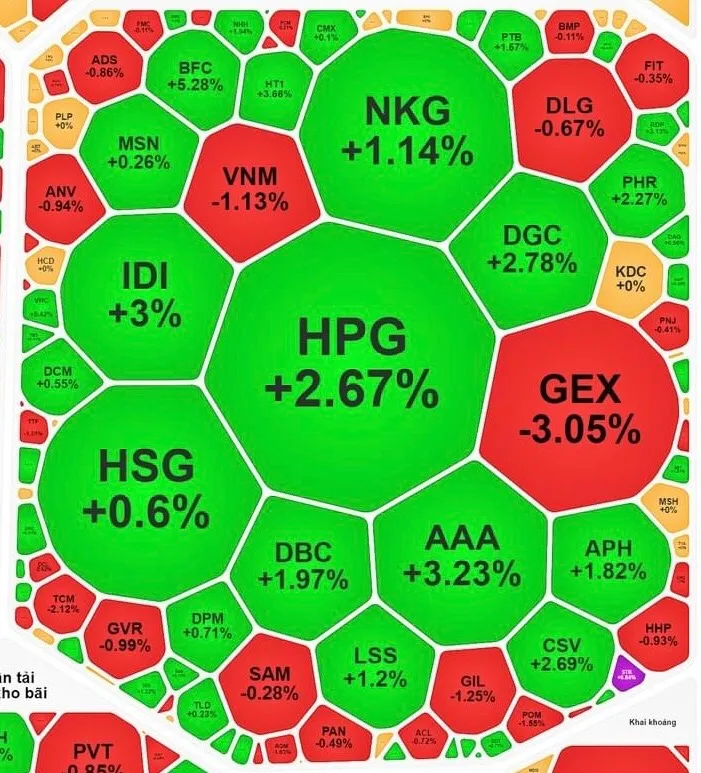 Cổ phiếu thép tăng mạnh, trong đó HPG lập đỉnh trong 1 năm