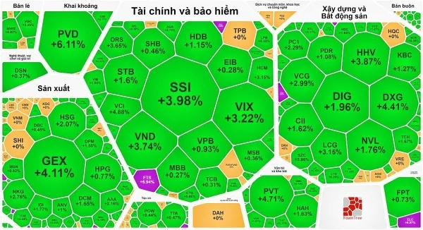 Nhóm cổ phiếu chứng khoán bùng nổ trong phiên giao dịch 11-10
