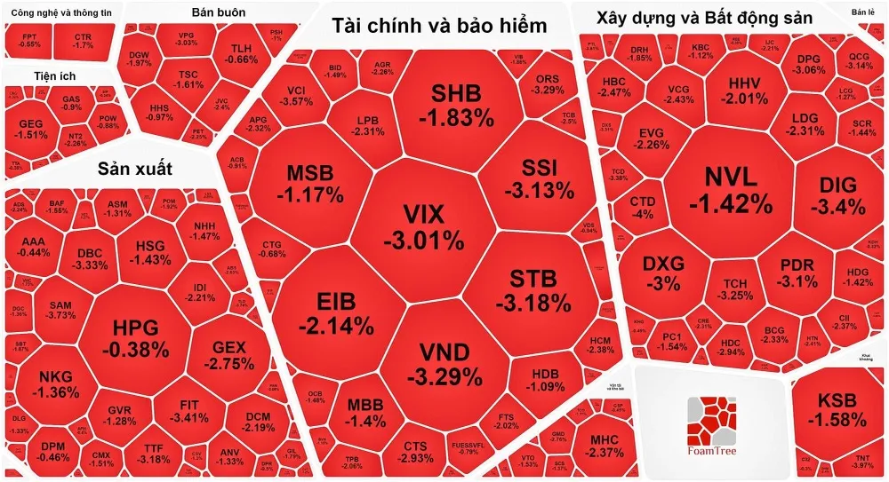 Chứng khoán "đỏ lửa" phiên đầu tuần 