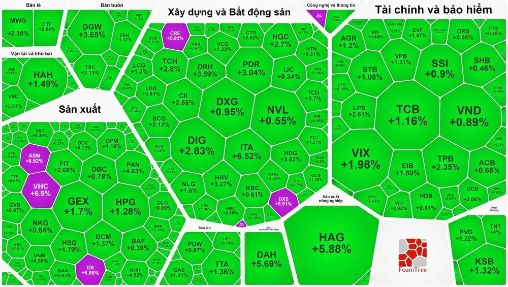 Bảng điện ngập sắc xanh phiên giao dịch 6-12