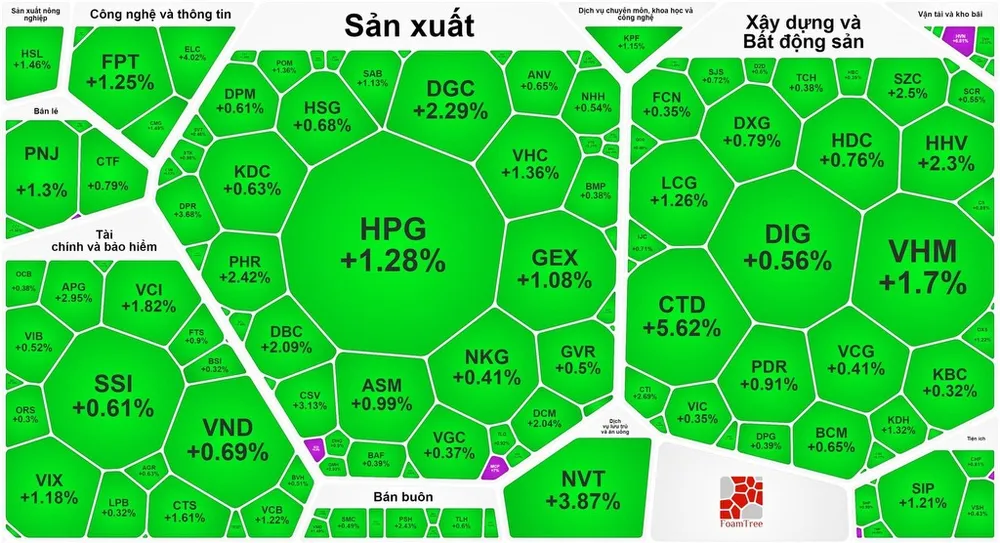 VN-Index ghi nhận phiên tăng thứ 6 liên tục dù thanh khoản thấp