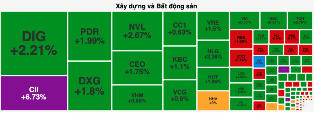 Nhóm bất động sản tăng mạnh trong phiên giao dịch đầu tuần 