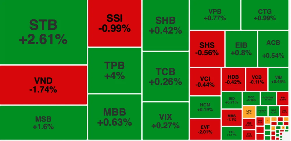 Dù nhóm cổ phiếu ngân hàng tăng tốt nhưng VN-Index vẫn đóng cửa dưới tham chiếu 