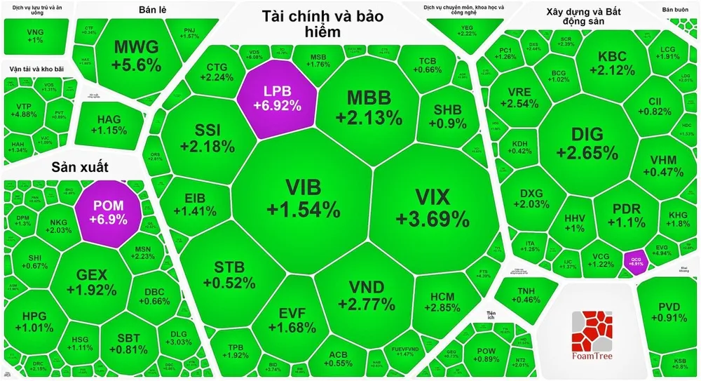 Nhiều sắc tím đã xuất hiện trong phiên chứng khoán phục hồi 