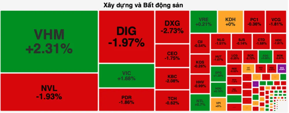 Các cổ phiếu trụ như VHM, VIC, VRE tăng điểm giúp VN-Index bớt giảm sâu 