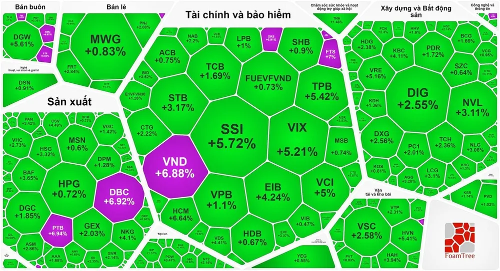 Chứng khoán phục hồi sau khi giảm 100 điểm vào tuần trước