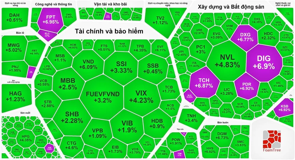 Sắc xanh và tím ngập bảng điện trong phiên VN-Index vượt 1.200 điểm 
