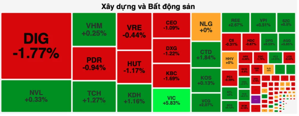 VIC tăng sát trần góp phần giúp VN-Index giữ được mốc 1.200 điểm 