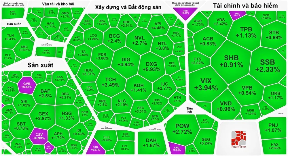 Chứng khoán quay đầu phục hồi; Coteccons phải trả 22 tỷ đồng vì thua kiện