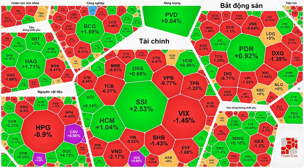 Nhà đầu tư bớt hưng phấn, chứng khoán “hạ nhiệt”