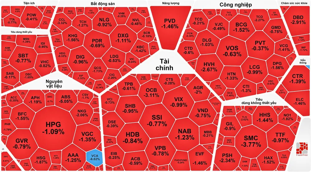 Thanh khoản cạn kiệt, chứng khoản giảm trọn tuần giao dịch